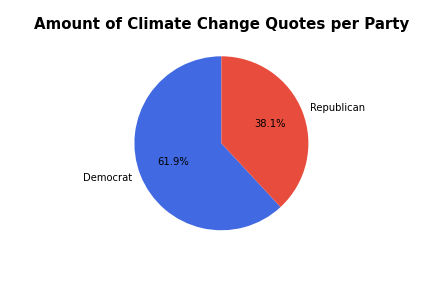 Climate Change Quotes Per Party