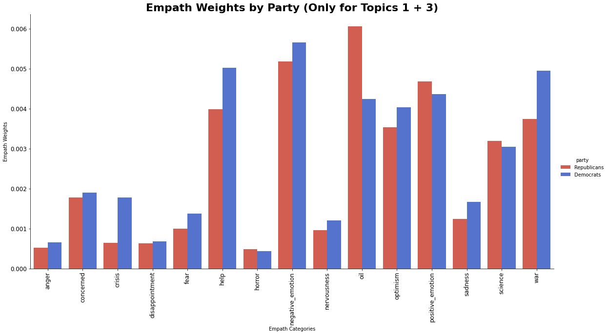 Empath Bar Chart by Party