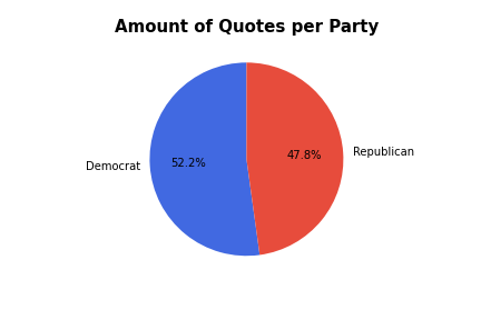 Quotes Per Party