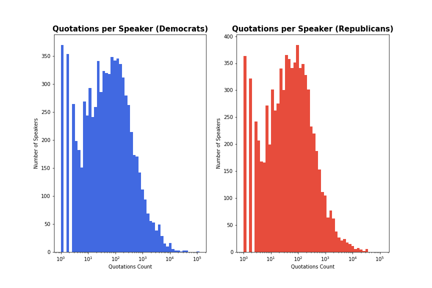 Quotes Per Speaker