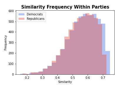 Similarity Distribution