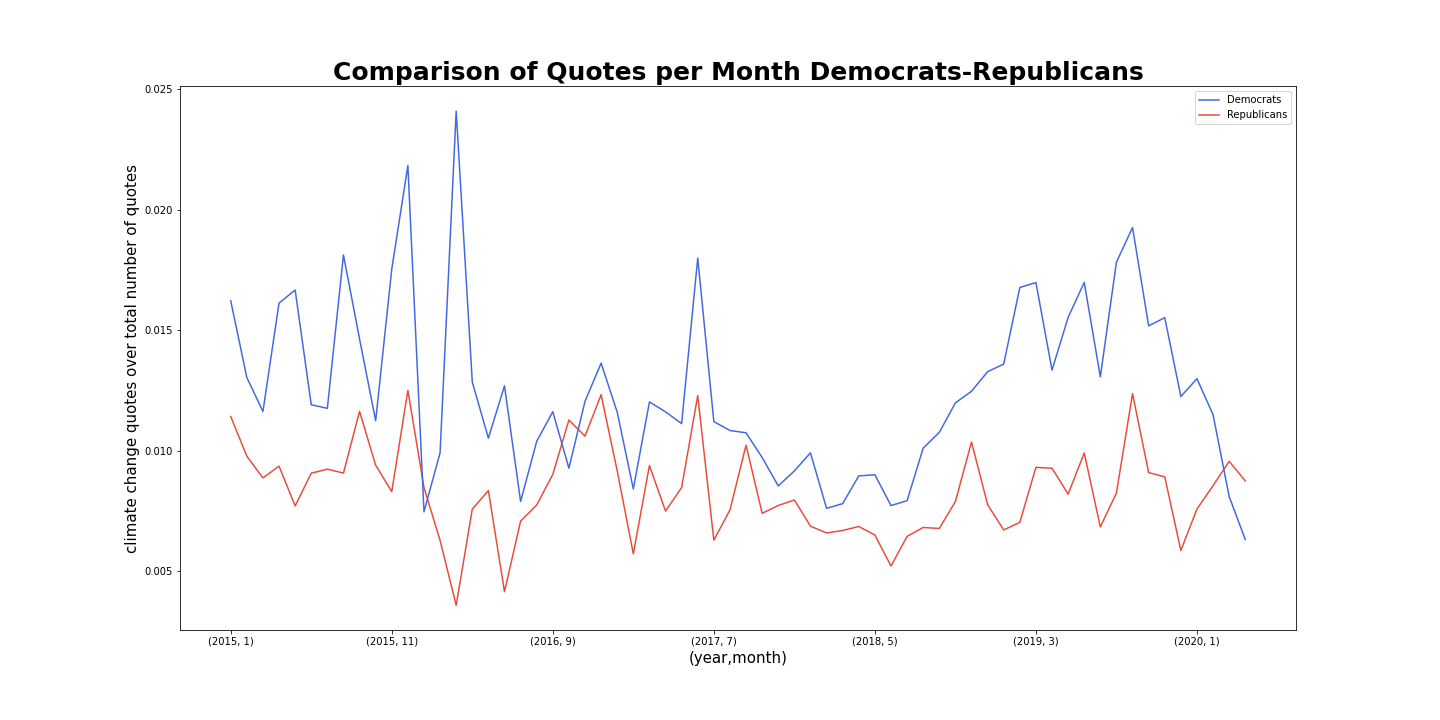 Quotes Per Month