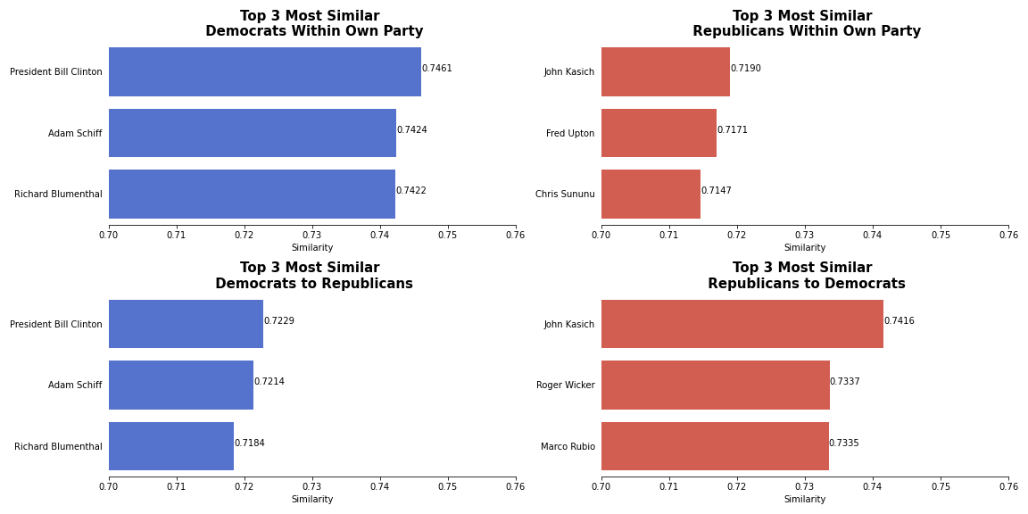 Top 3 Speakers Similarity