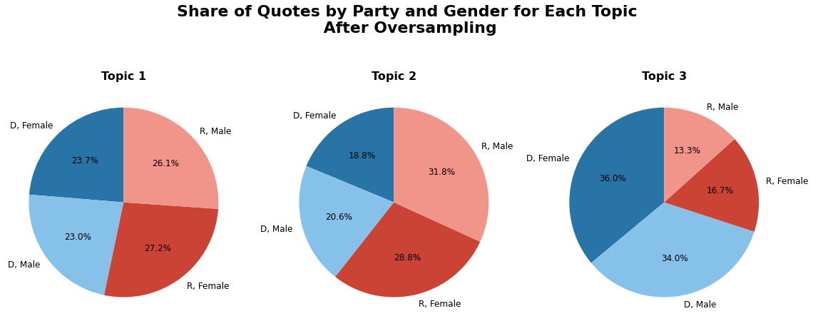 Topic Pie Chart Oversampled by Party and Gender