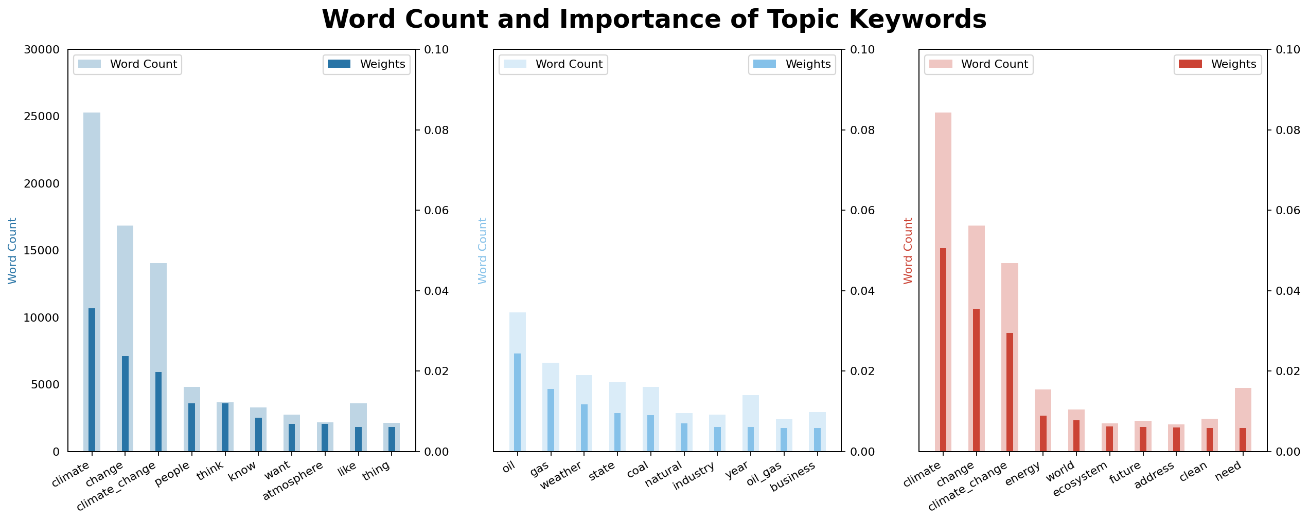 Topic Word Count and Importance